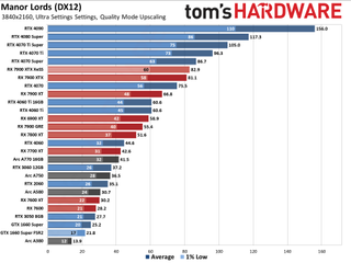 Manor Lords GPU benchmarks