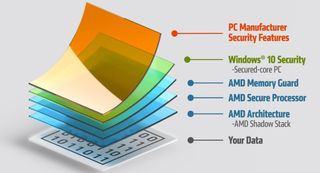 Amd Ryzen Pro 5000 Security