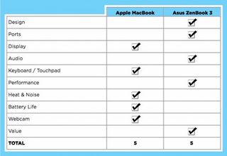 asus zenbook vs macbook final chart v2