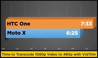 htc one vs moto x benchmark chart