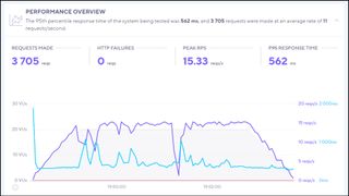 A2 Hosting's performance results