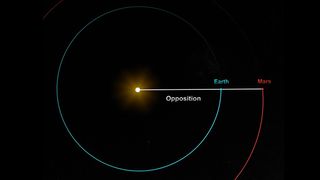 Graphic diagram showing the sun at the center, Earth orbiting the sun and then Mars orbiting farther out. In this diagram the three bodies are aligned.