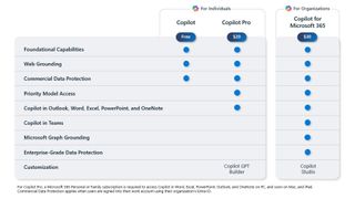 Copilot Tiers