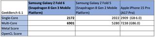 Samsung Galaxy Z Fold 6 Benchmarks