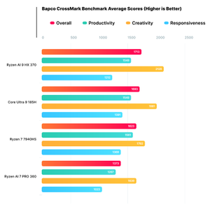 CrossMark Benchmark Results