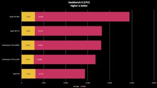 Qualcomm vs. Apple silicon