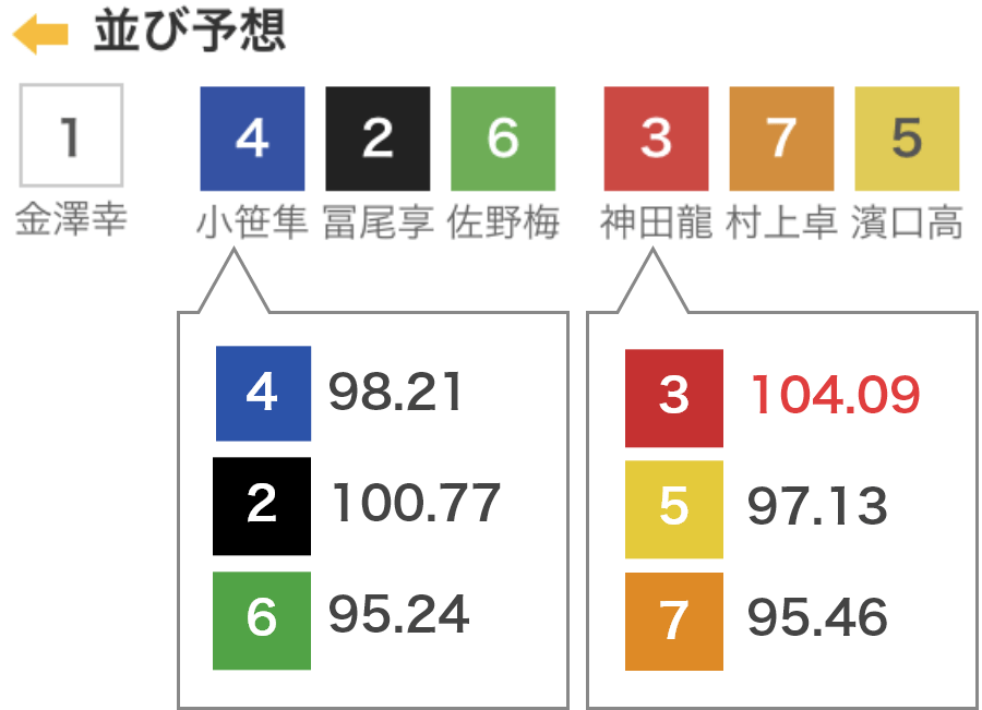 並び予想イメージ