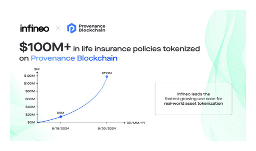 infineo Mints $100 Million in Tokenized Life Insurance on Provenance Blockchain