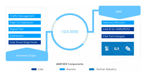 Arendai Announces Harmony 1.0 Solution for Autonomous Logistics