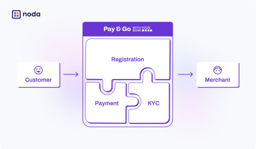 Noda introduces Pay & Go: an orchestration platform for registration, KYC, and payment processing