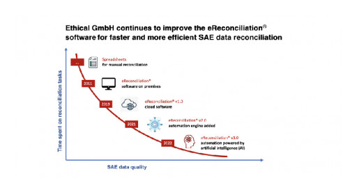 Ethical GmbH Adds Artificial Intelligence to SAE Data Reconciliation Automation