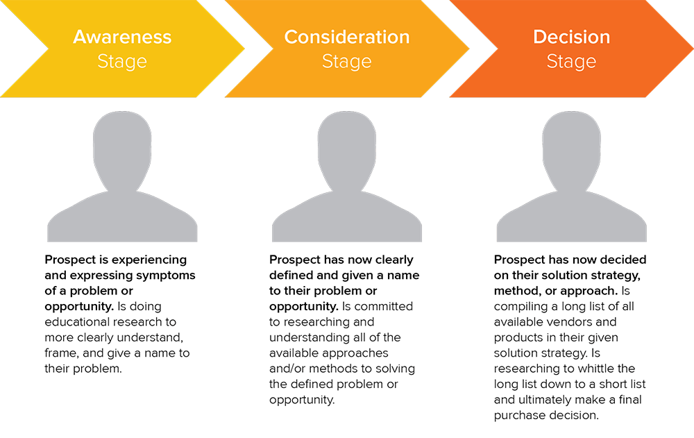 HubSpot Buyer's Journey diagram