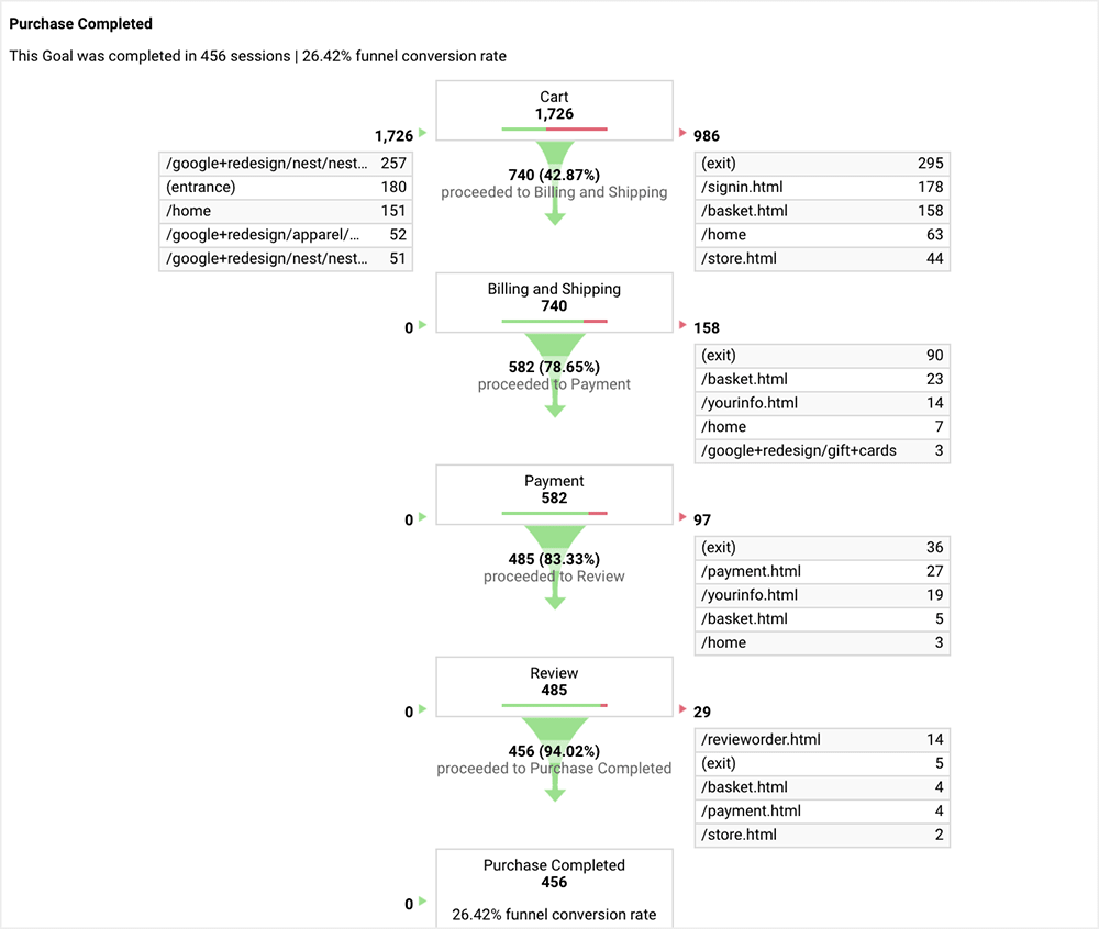 Google Analytics funnel visualization example