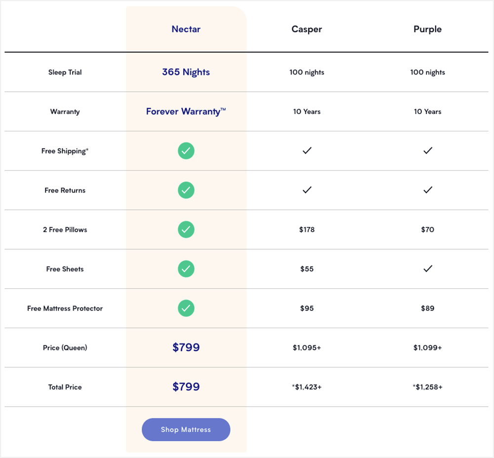 Nectar Sleep competitor comparison chart