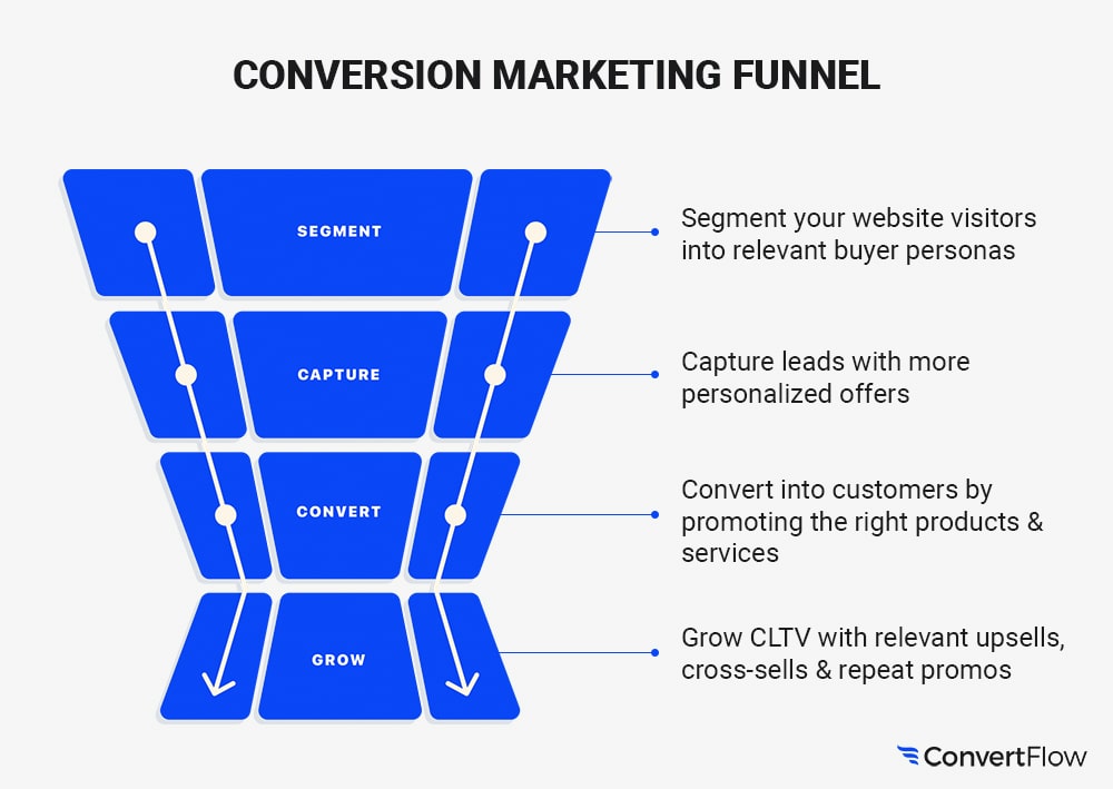 Conversion Marketing Funnel diagram