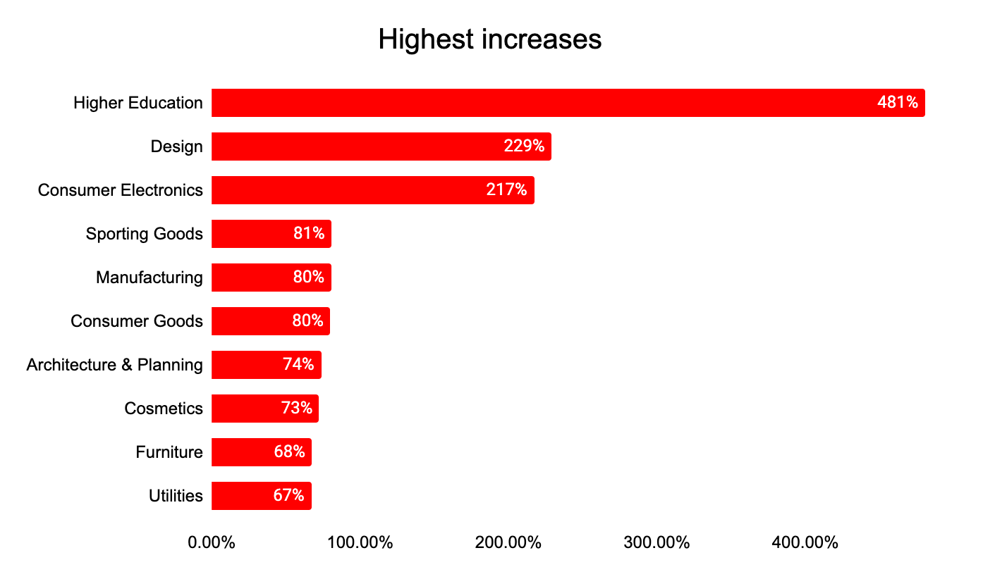 Ad spend growth by industries during COVID-19 