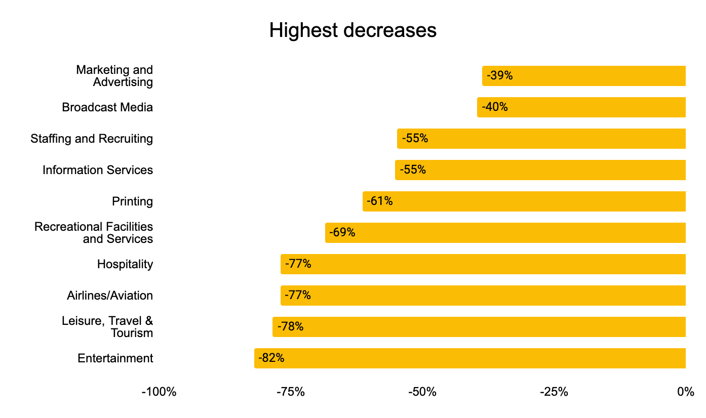 industries decreased during COVID-19 