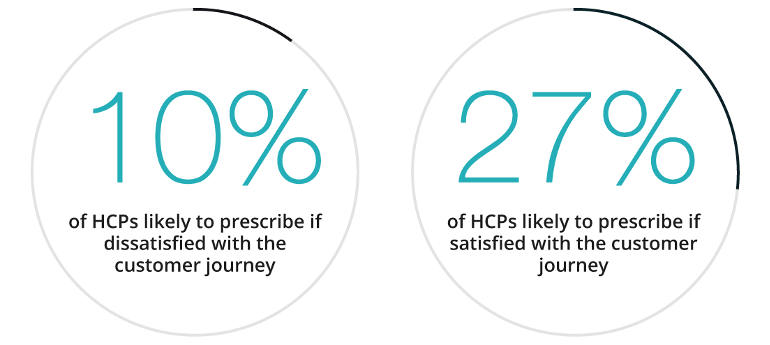 Importance of HCP customer experience: 27% of HCPs likely to prescribe if satisfied with the customer journey