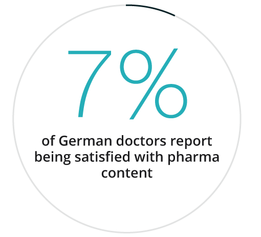 Only 7% of German doctors report beign satisfied with pharma content