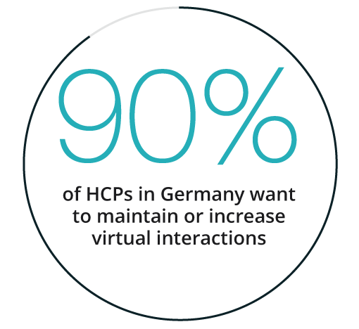 90% of HCPs in Germany want to maintain or increase virtual interactions