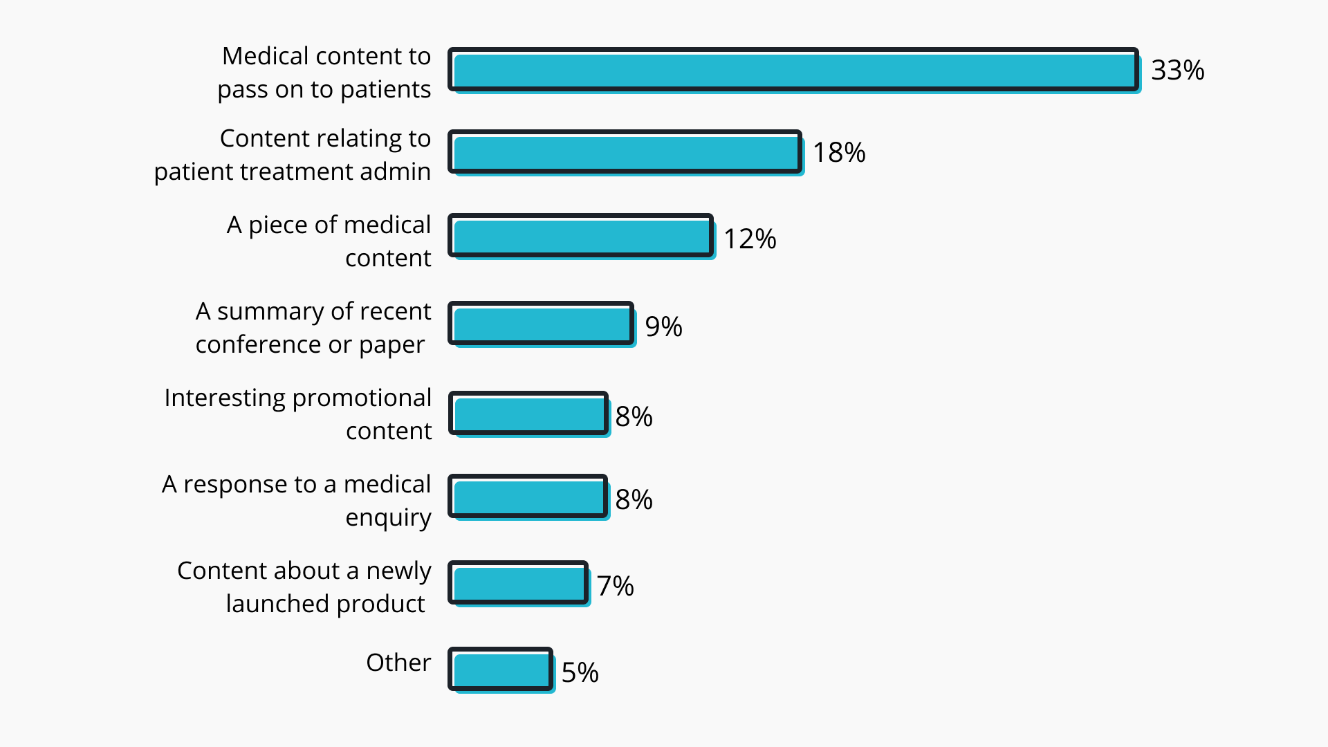 HCP view on pharma content: medical content they can pass to their patients is the most valued