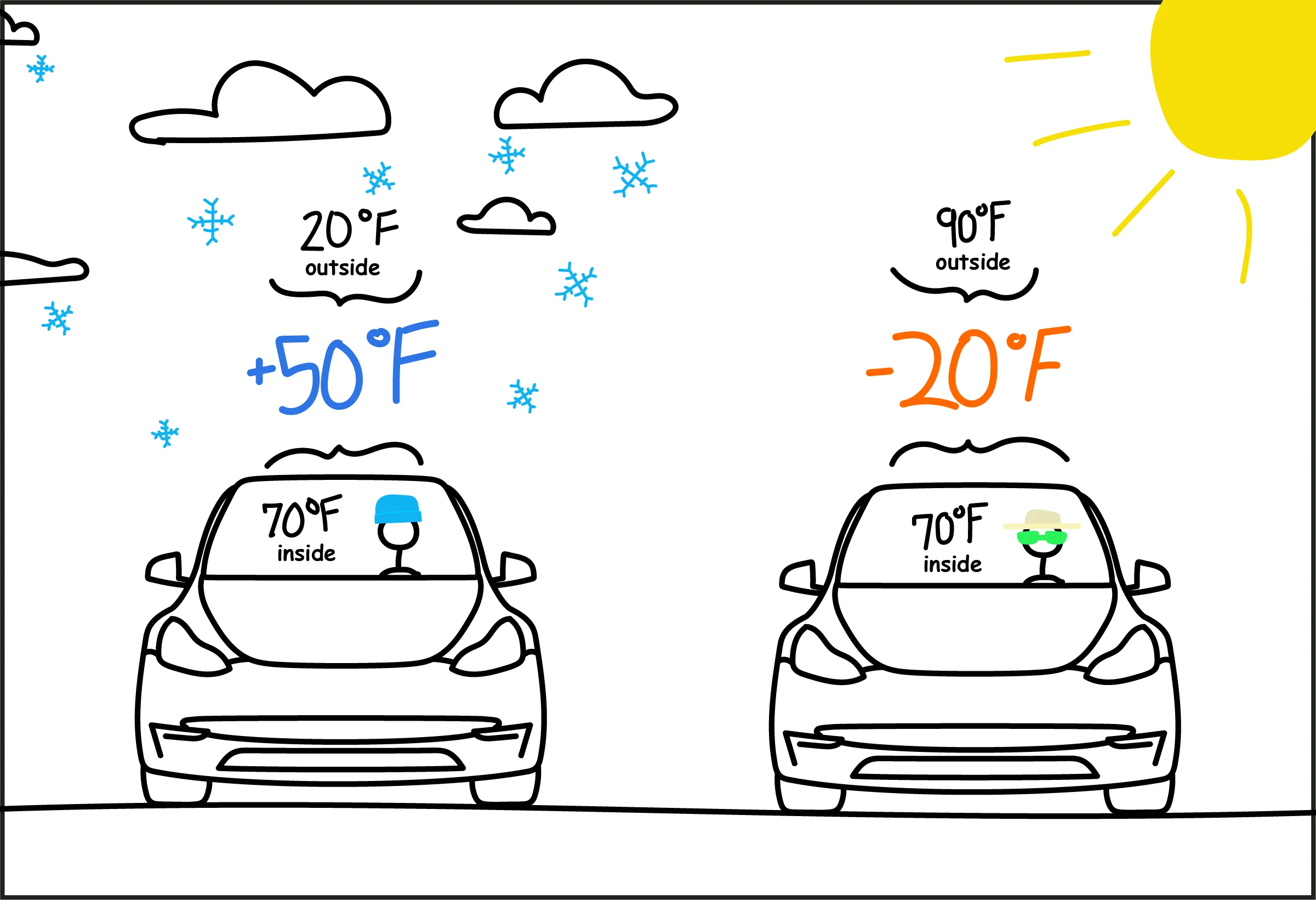 Illustration showing difference between inside and outside temperature in winter and summer