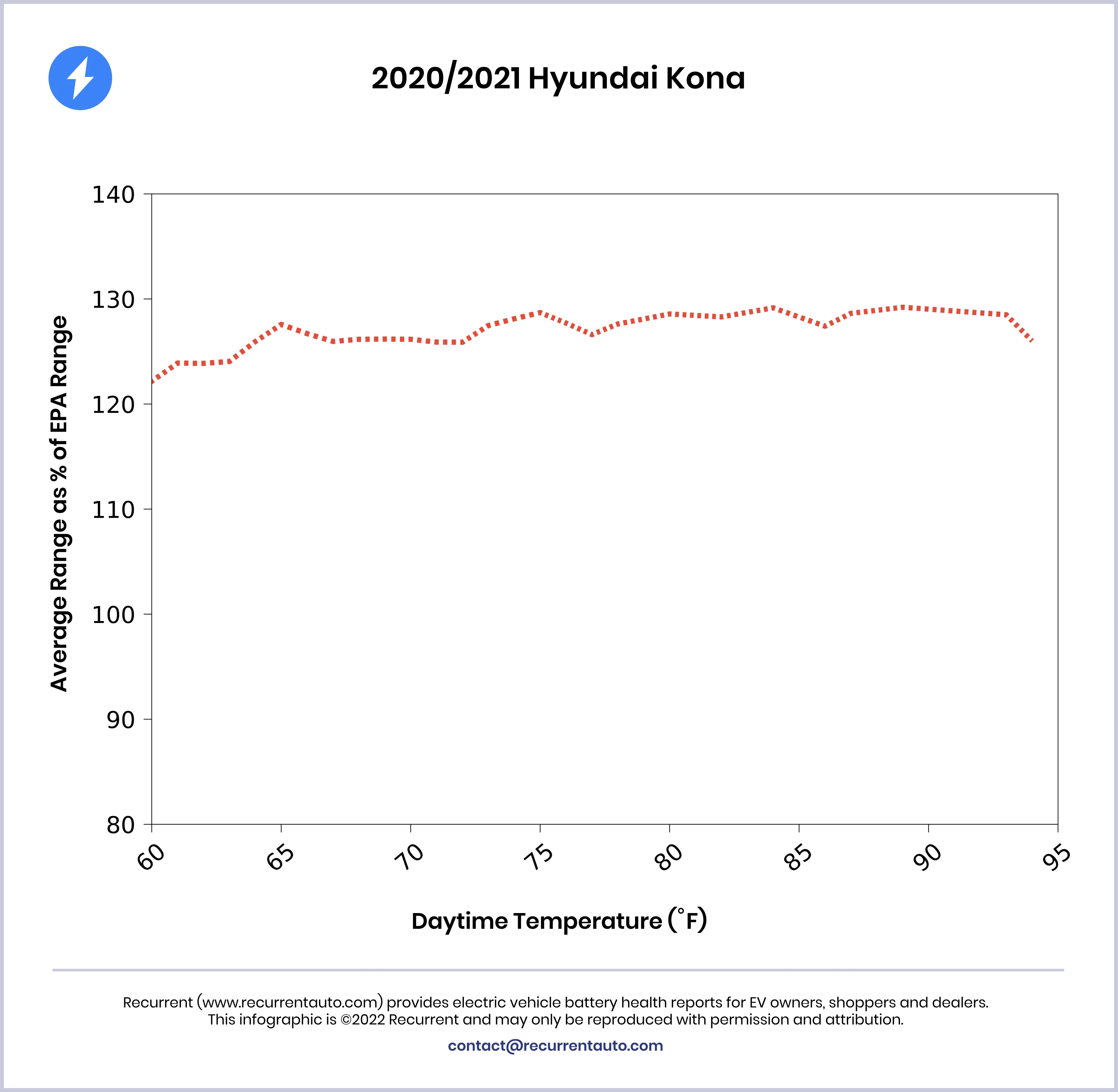 Range dependence on temperature for Hyundai Kona EV