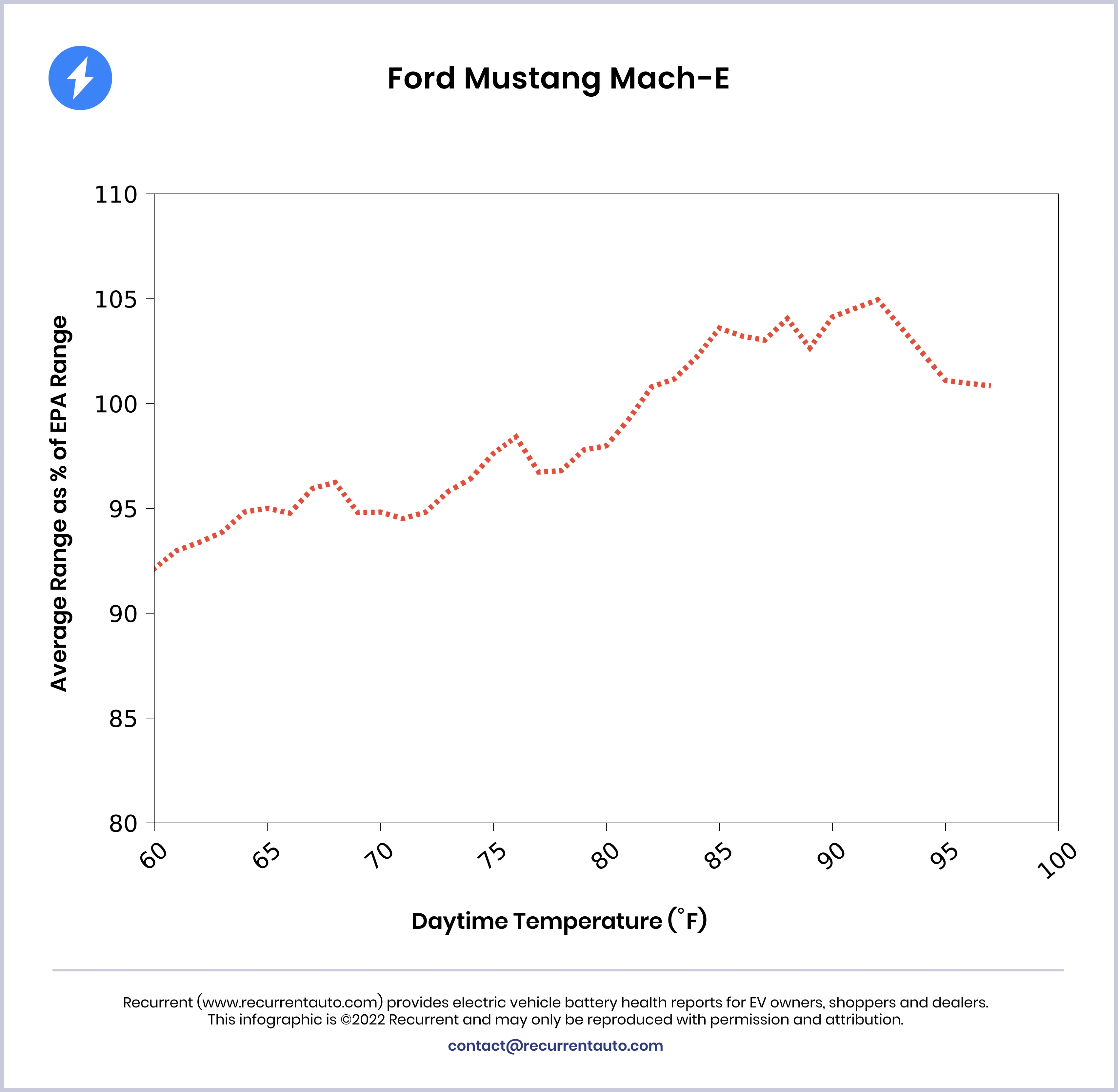 Range dependence on temperature for Mustang Mach-E
