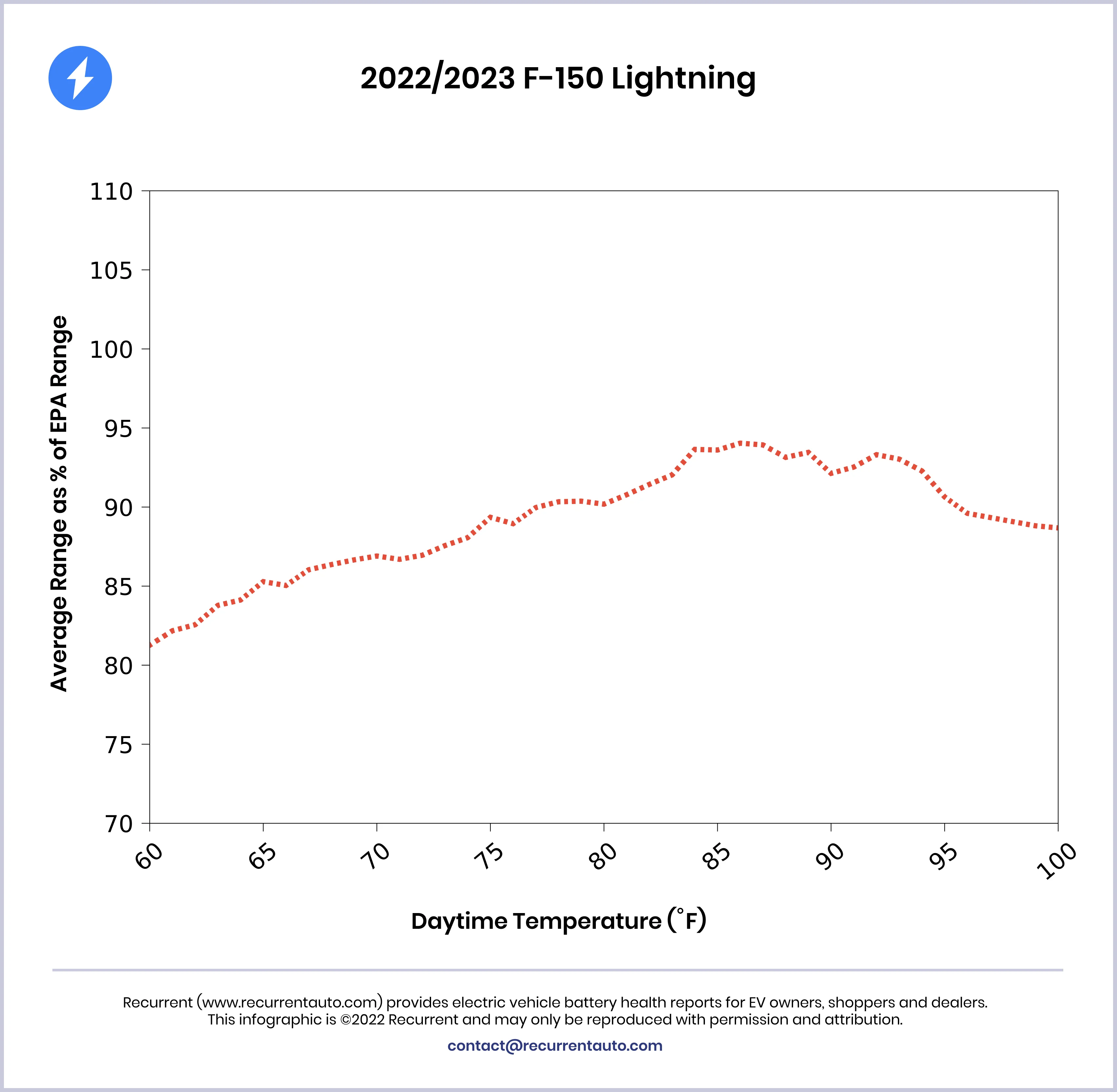 Range dependence on temp for F-150 Lightning