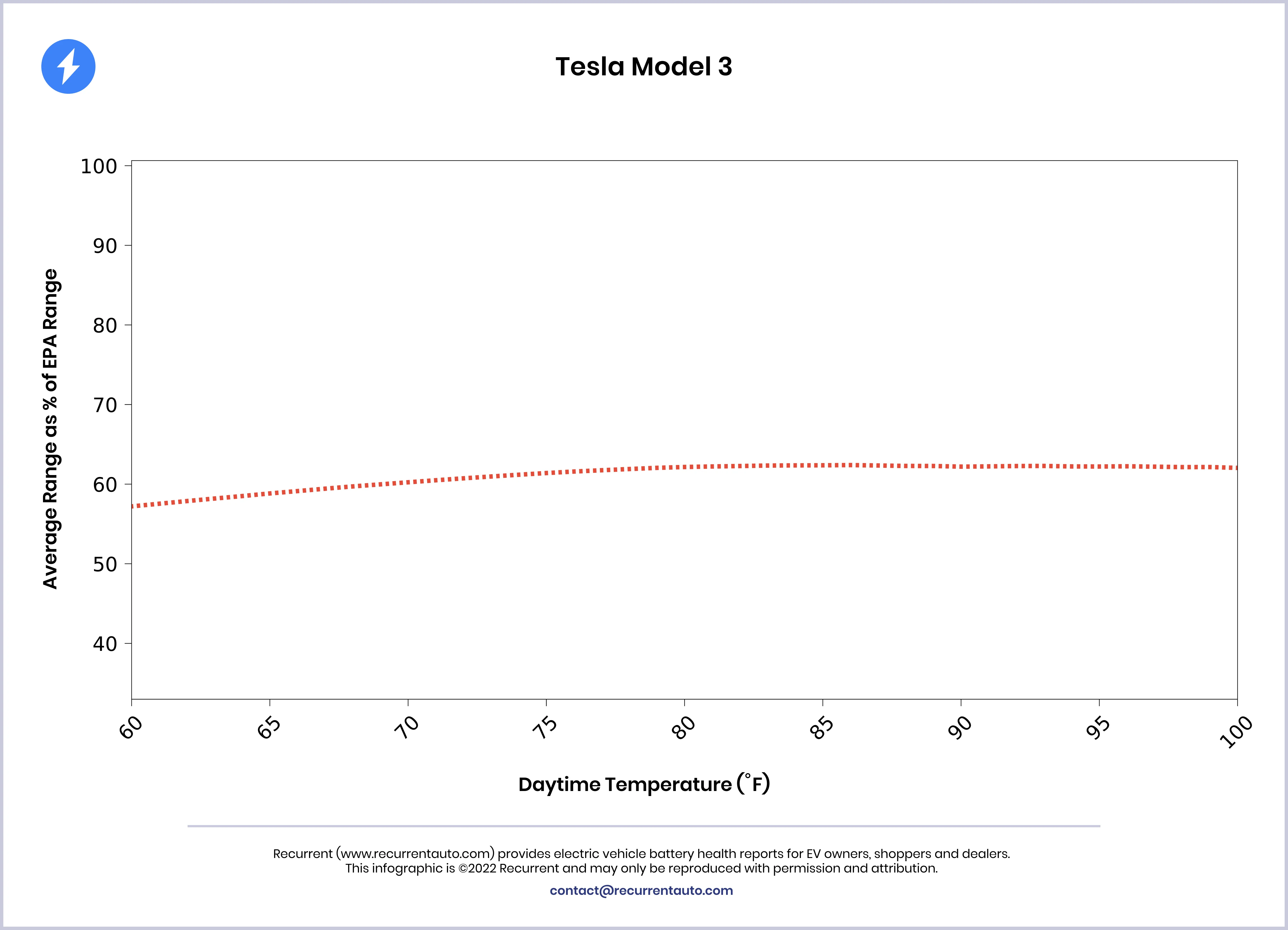 Model 3 temperature dependence ofRange