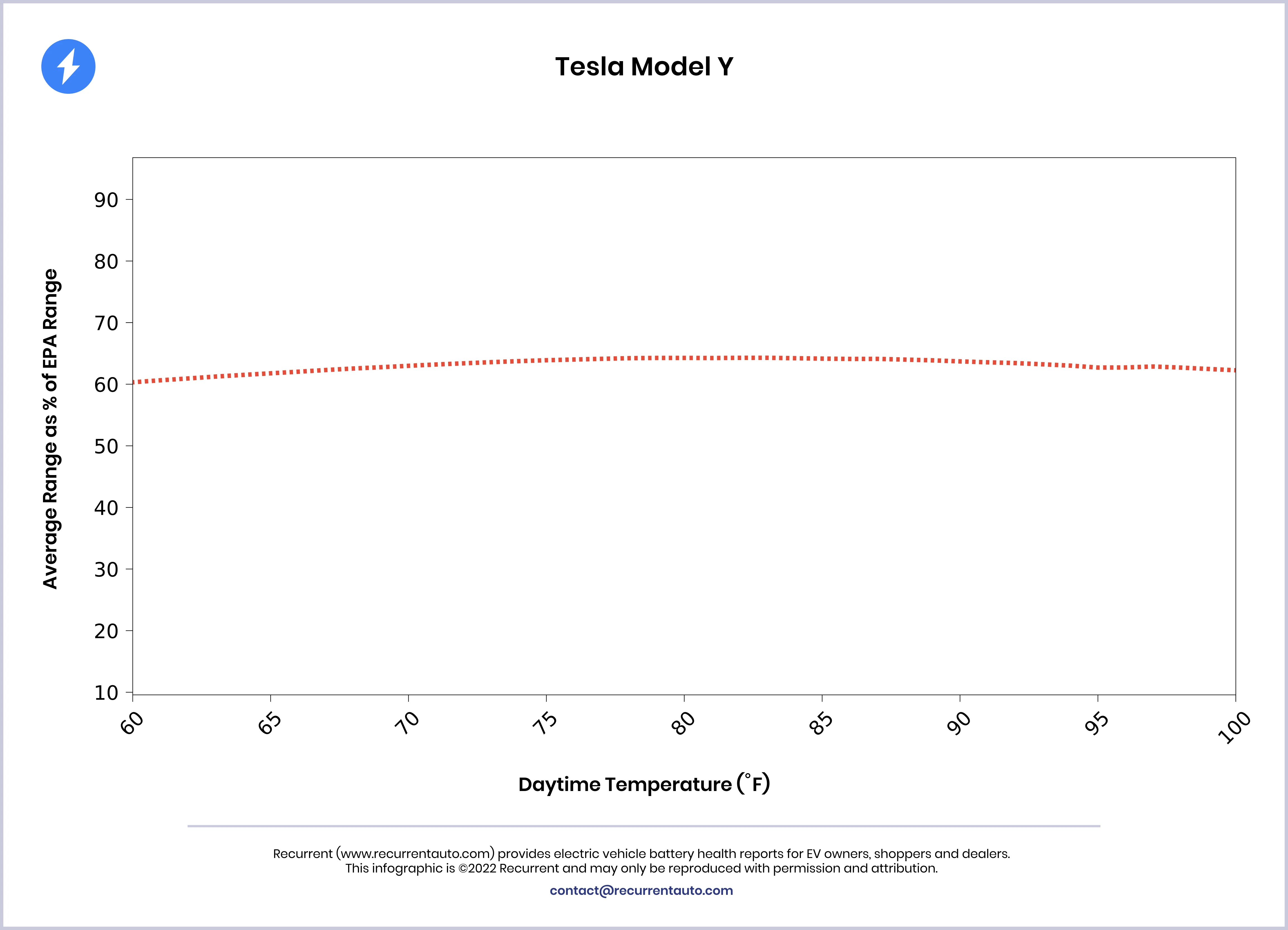Range dependence on temperature for Model Y