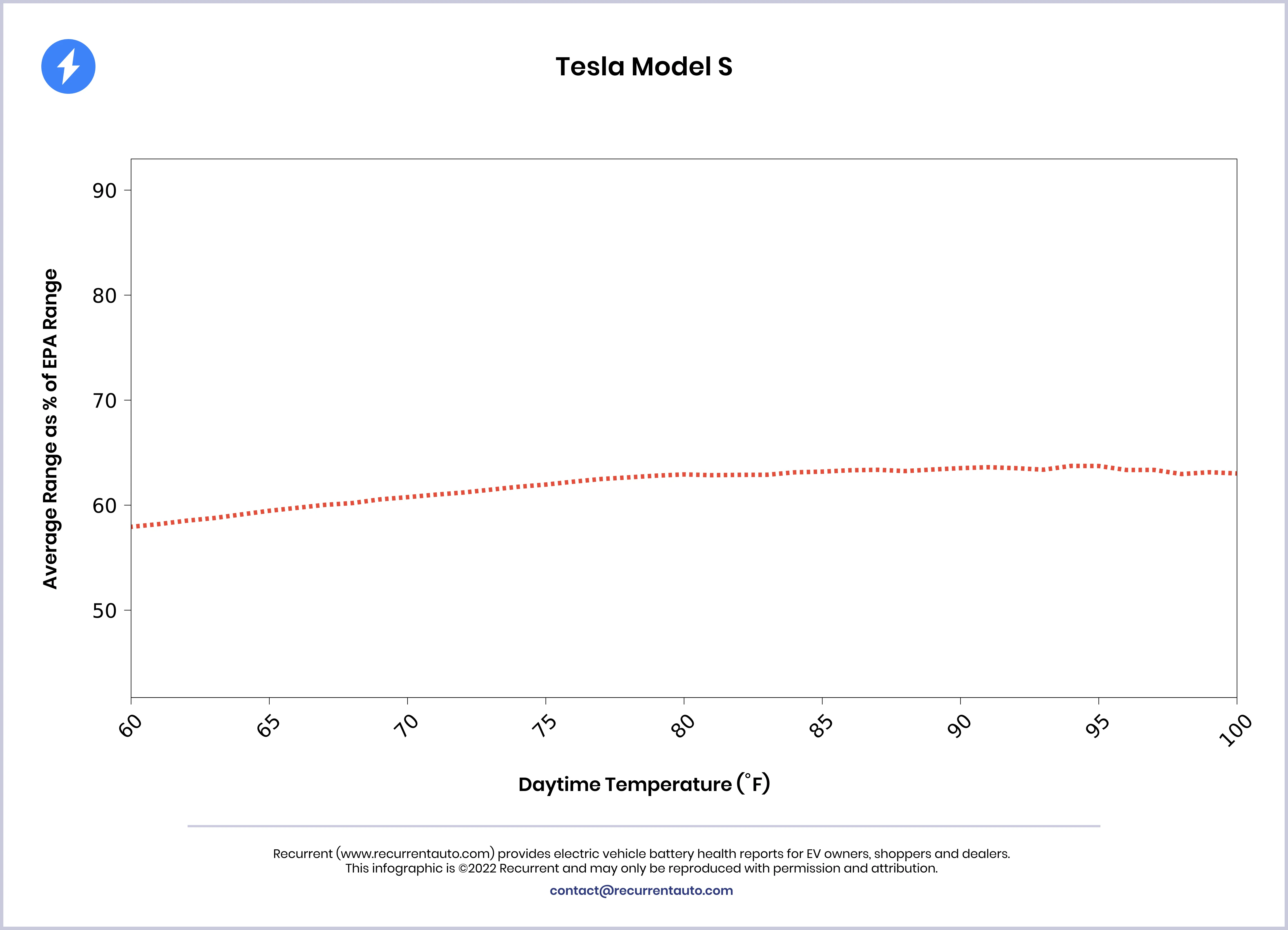 Range dependence on temperature for Model S