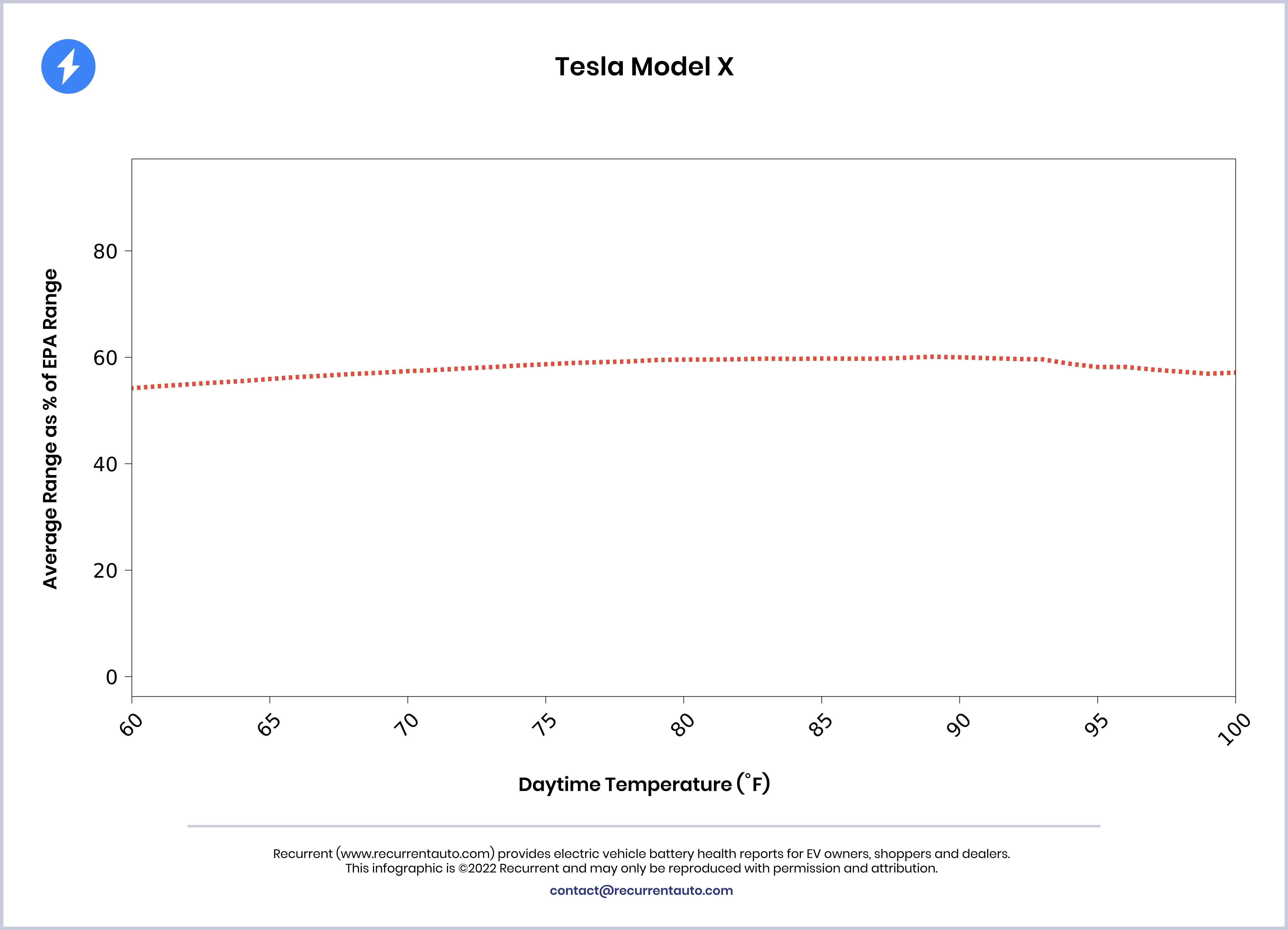 Range dependence on temperature for Model Y