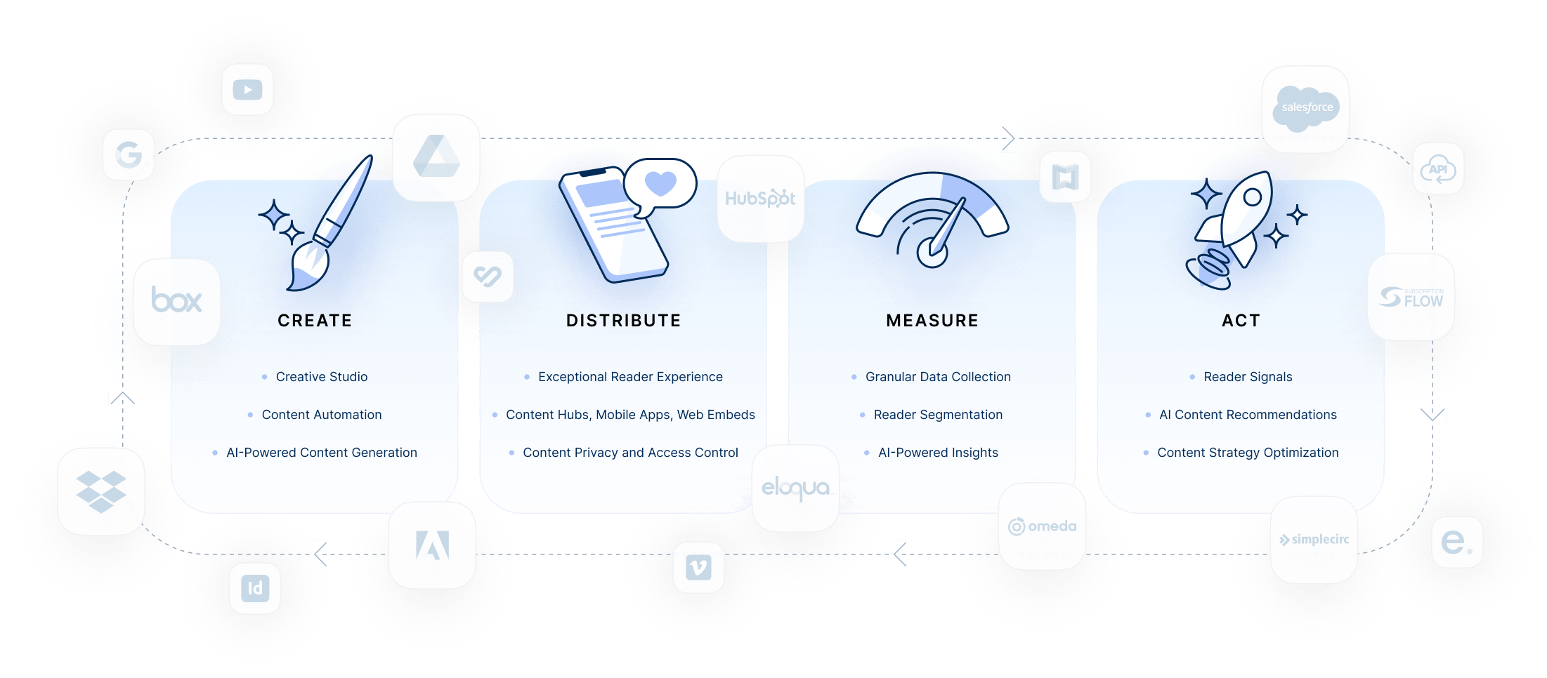 Joomag Content Experience Platform: Create, Distribute, Measure, and Act. Features include AI-powered content creation, distribution, analytics, and reader engagement.