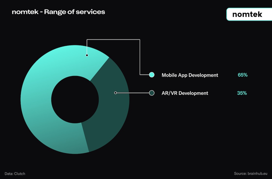 nomtek - range of services