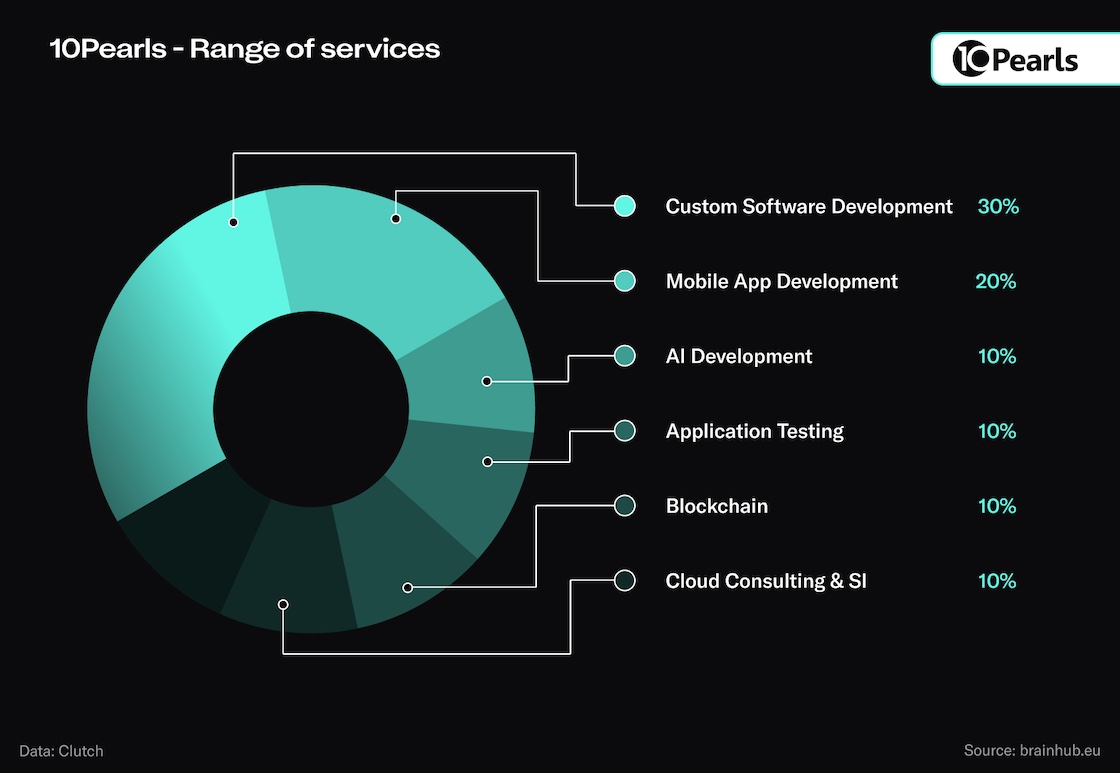 10Pearls - range of services