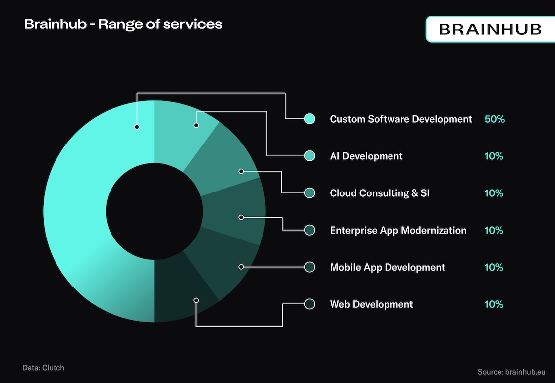 Brainhub - range of services