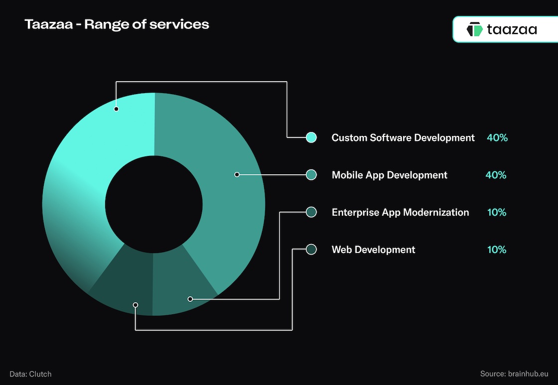 Taazaa - range of services