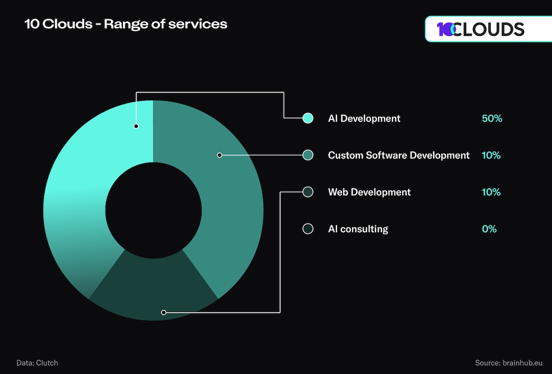 10clouds - range of services