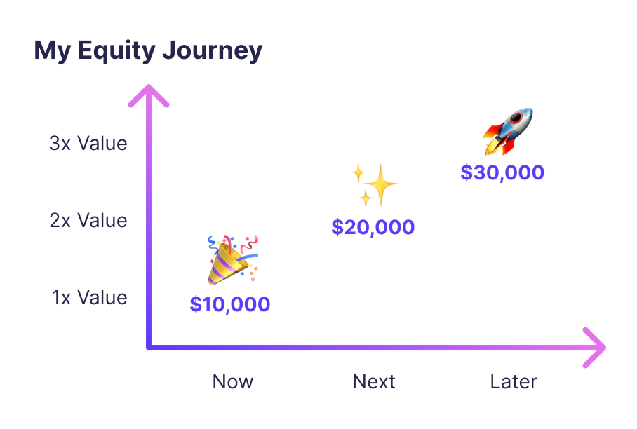 employee equity stock options