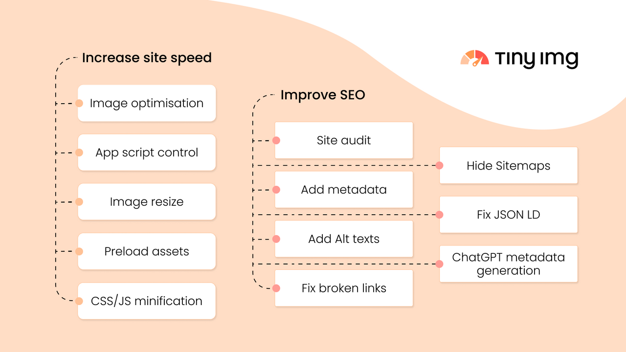 SEO optimization and speed improvement features at a glance