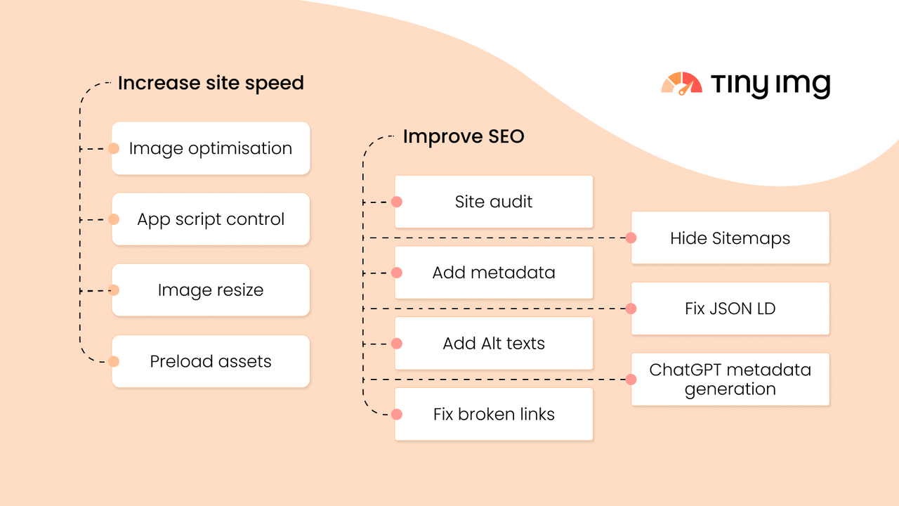 SEO optimization and speed improvement features at a glance