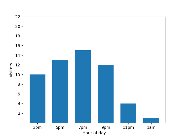 Chart shows outlier arrival.