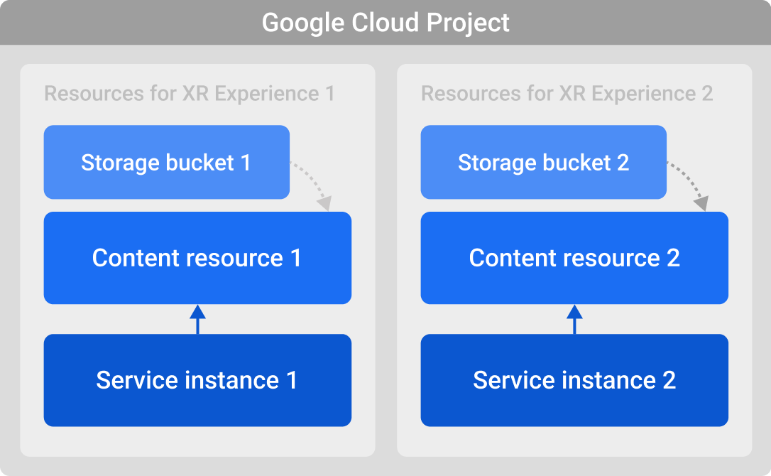 Two XR experiences with their own set resources