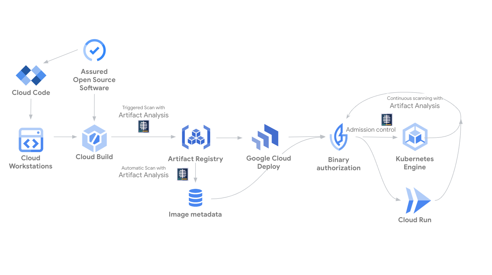 展示 Software Delivery Shield 组件的图表