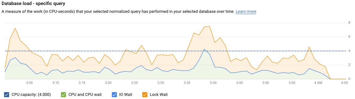 Mostra il grafico del carico del database con un carico per una query specifica, con
         filtri selezionati per capacità CPU, attesa CPU e CPU, attesa IO e blocco
         attendere.