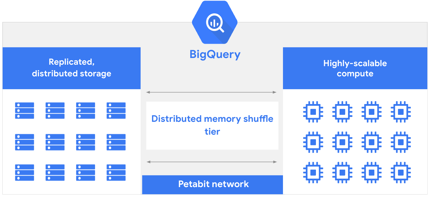 Die BigQuery-Architektur trennt Ressourcen durch das Petabit-Netzwerk.