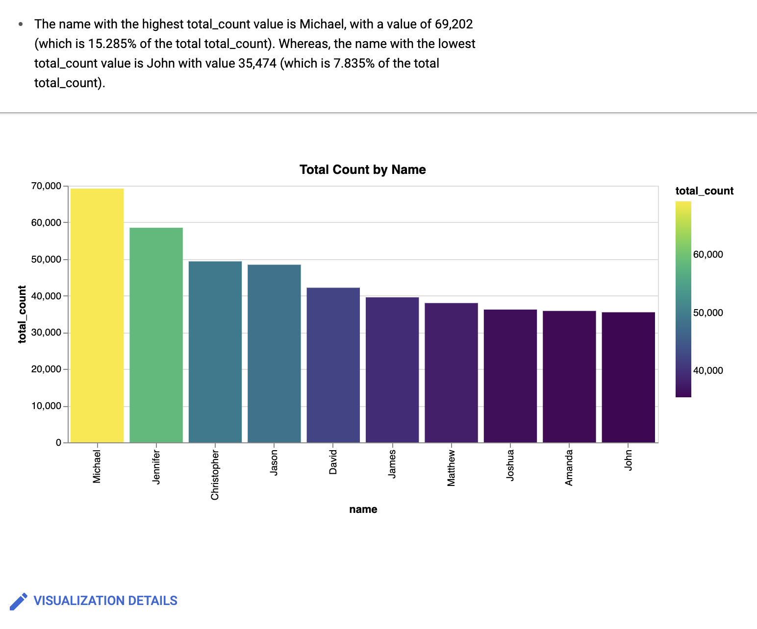 Grafico a barre dei dieci nomi più cercati ordinati.