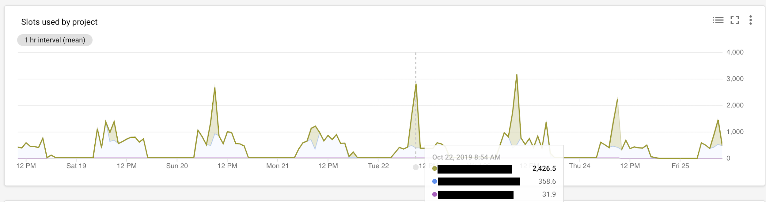 Cronologia di utilizzo degli slot.