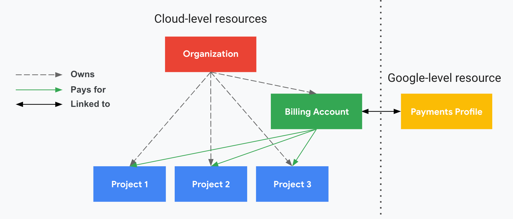 Descrive la relazione tra i progetti e l&#39;account di fatturazione Cloud,
         l&#39;organizzazione e il tuo profilo pagamenti Google. Programmi di una persona
         le risorse a livello di Google Cloud (organizzazione,
         account di fatturazione Cloud e progetti associati) e l&#39;altro
         divisa da una linea tratteggiata verticale, mostra il livello
         risorsa (un profilo pagamenti Google). I tuoi progetti sono pagati da
         il tuo account di fatturazione Cloud, collegato a un
         Profilo pagamenti Google. L&#39;organizzazione controlla la proprietà
         l&#39;account di fatturazione Cloud utilizzando IAM.